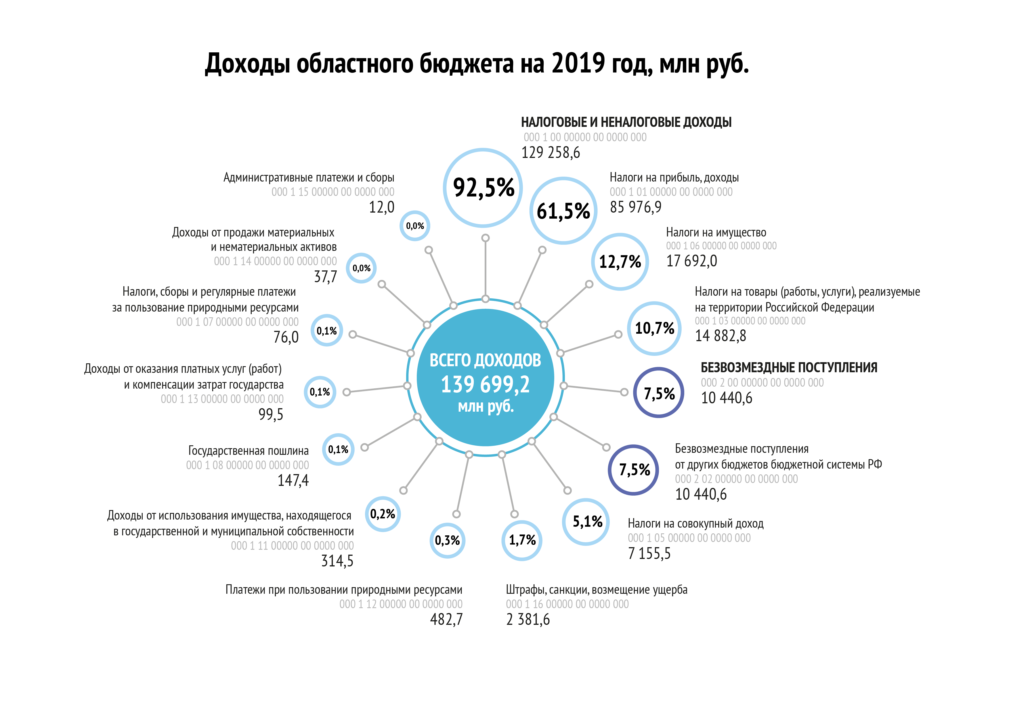 Госдума проект федерального бюджета - Telegraph